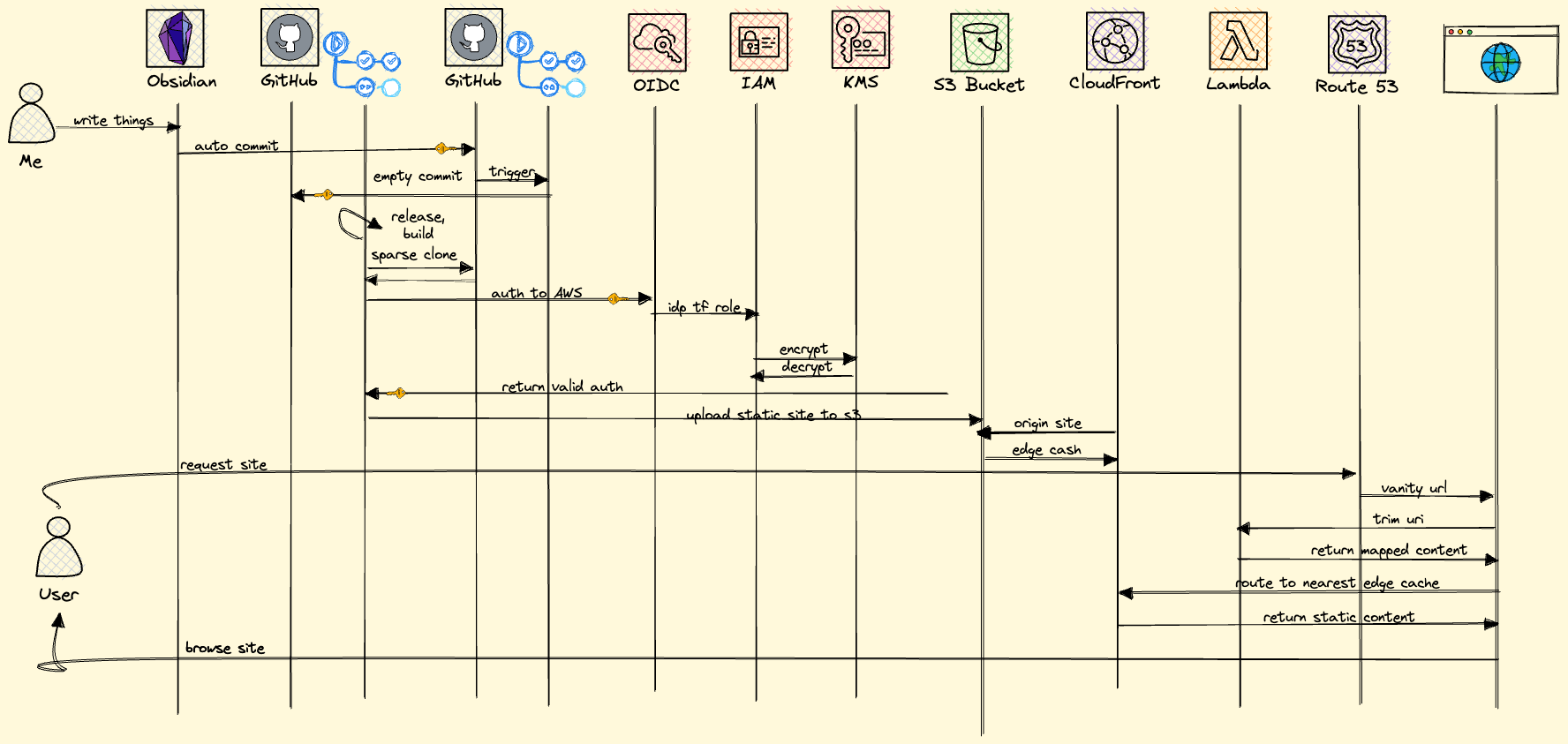 Sequence Diagram