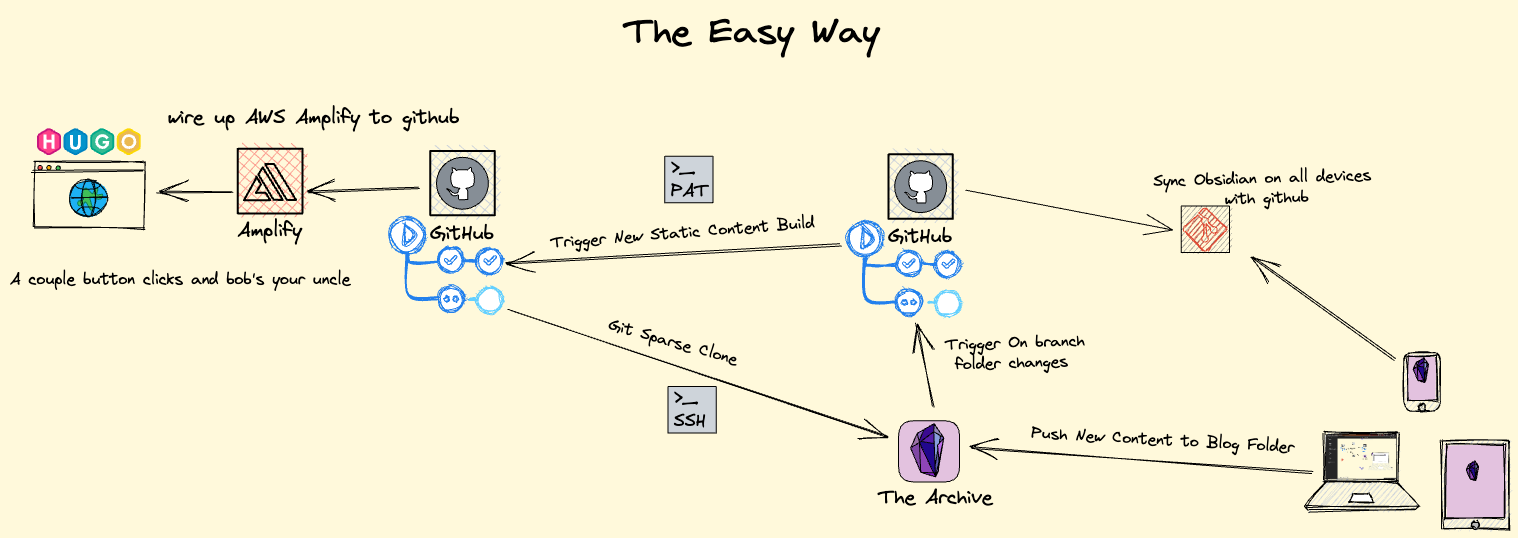 Architecture Layout of Dev Blog using Obsidian Hugo and AWS