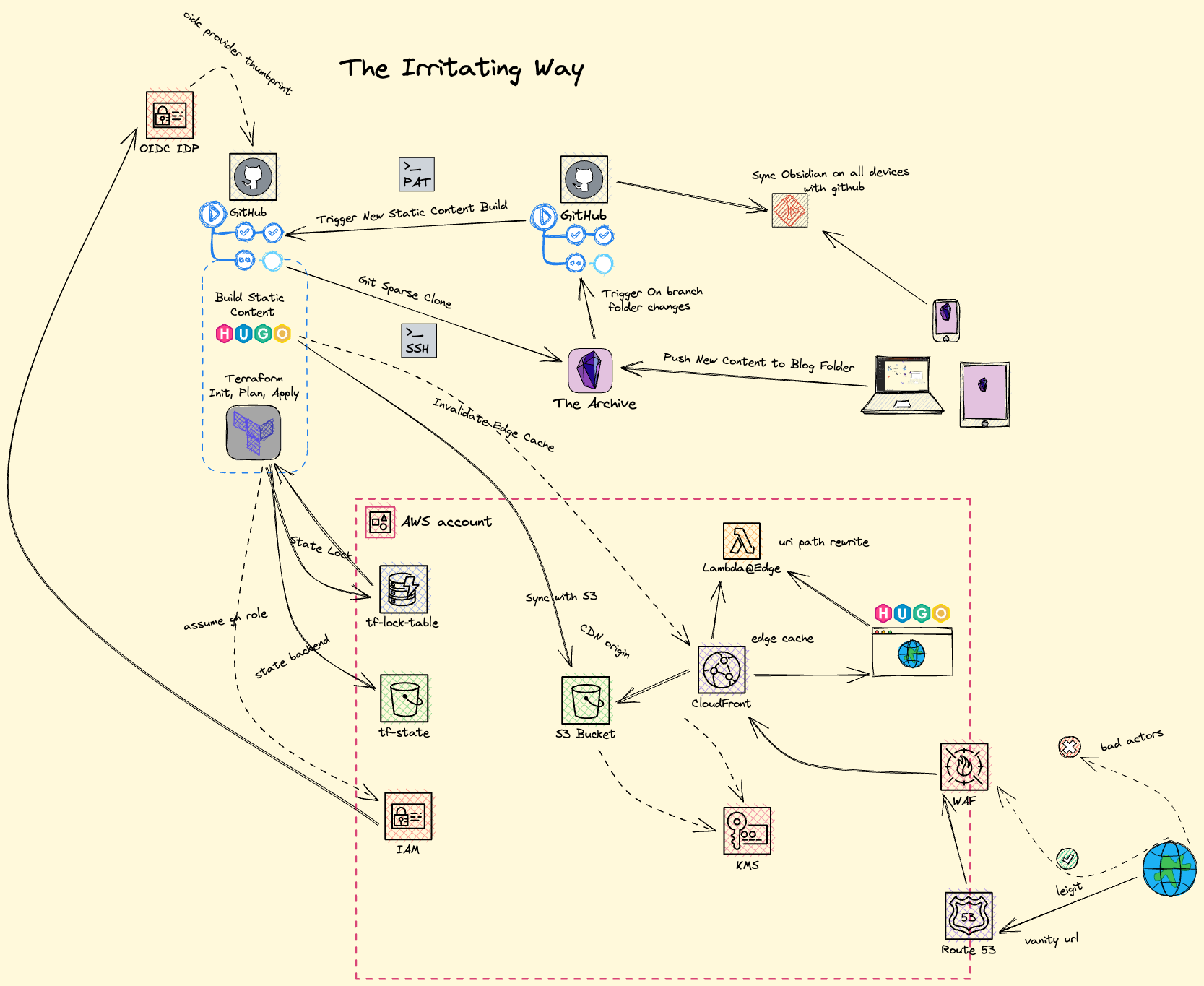 Architecture Layout of Dev Blog using Obsidian Hugo and AWS