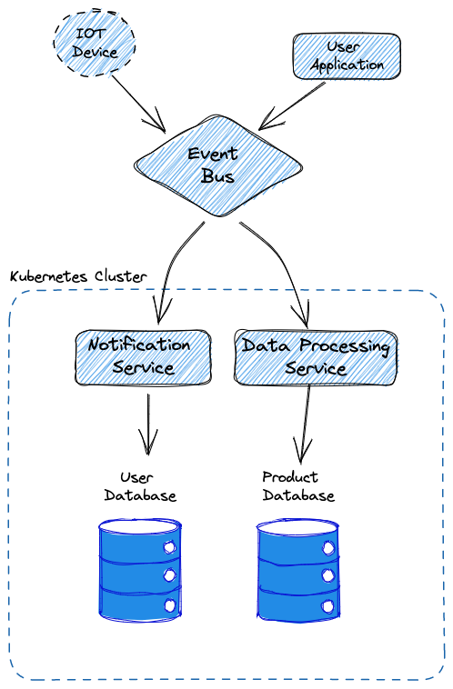 Shows common Event-Driven Architecture.