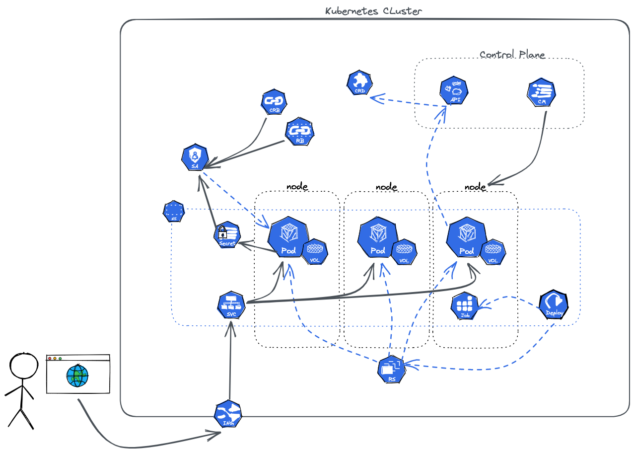 Shows common baseline with k8s.