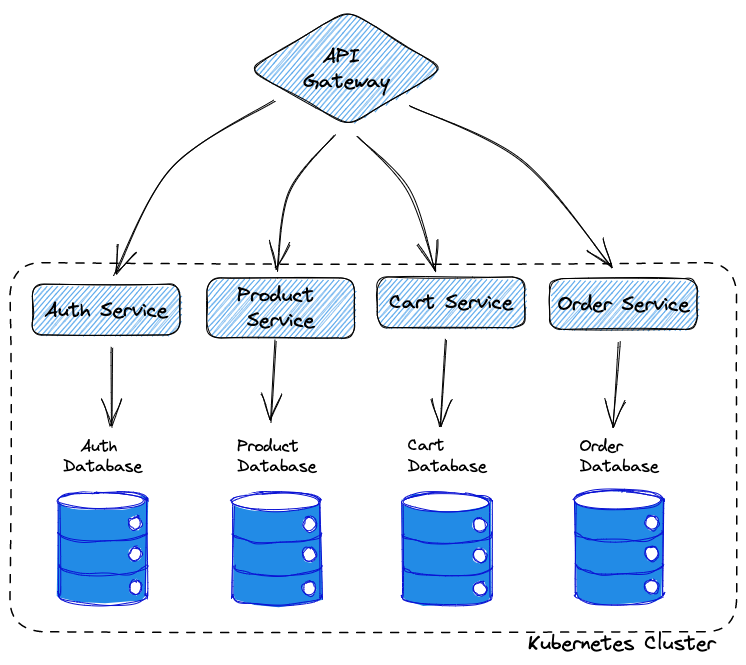 Shows common Microservices Architecture.