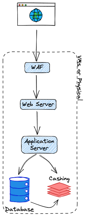 Shows common N-Tier Architecture.