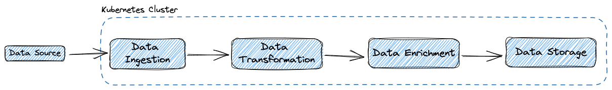 Shows common Pipeline Architecture.